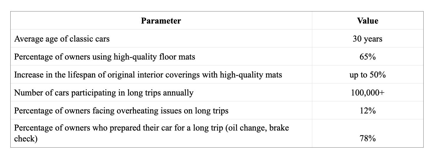 How to prepare your Audi A3 for long journeys and keep the interior in perfect condition